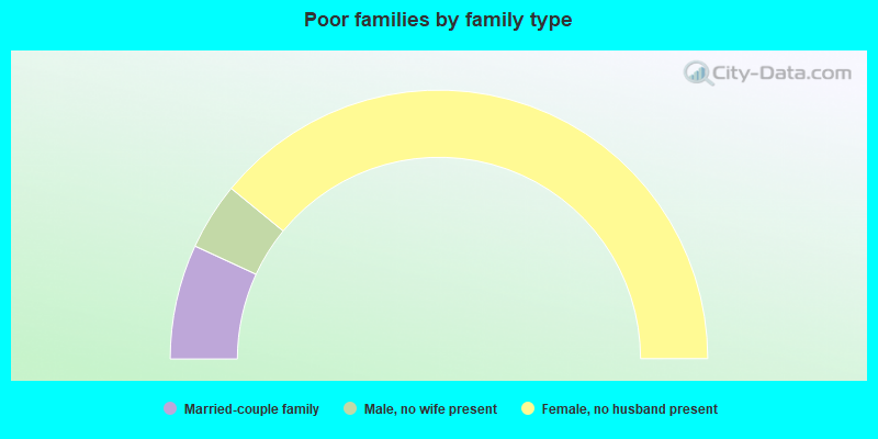 Poor families by family type