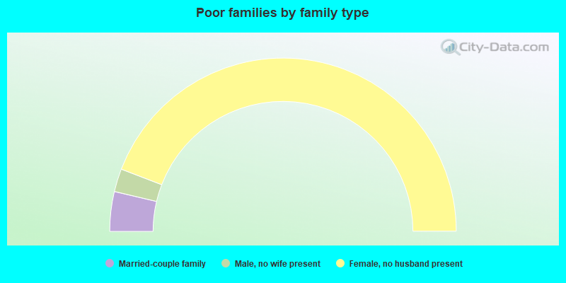 Poor families by family type