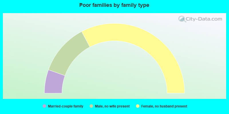 Poor families by family type