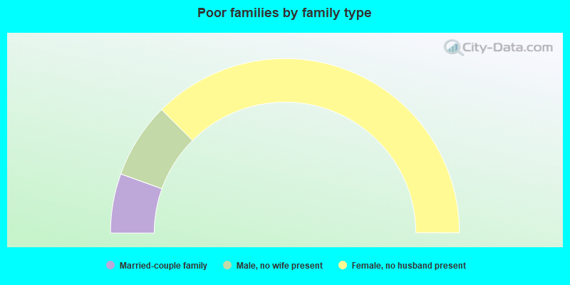 Poor families by family type