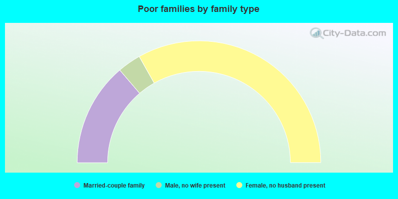 Poor families by family type