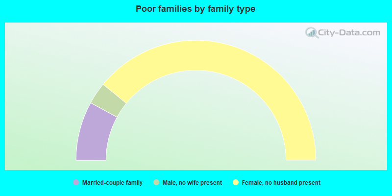 Poor families by family type