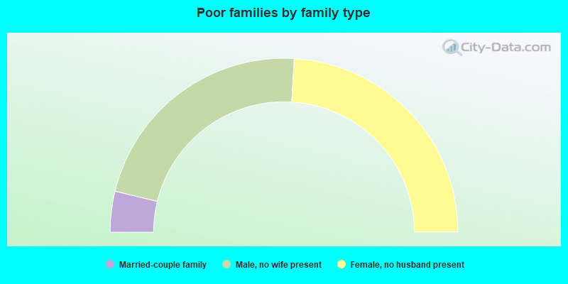 Poor families by family type