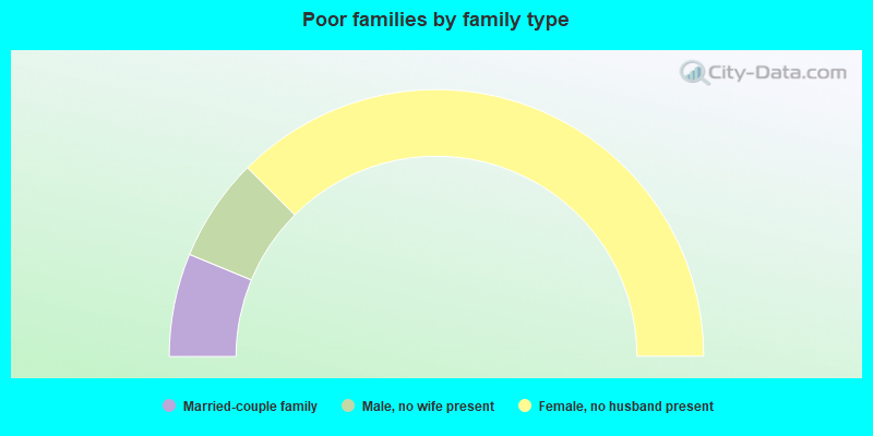 Poor families by family type