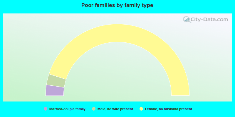 Poor families by family type