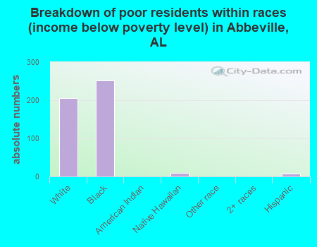 Breakdown of poor residents within races (income below poverty level) in Abbeville, AL
