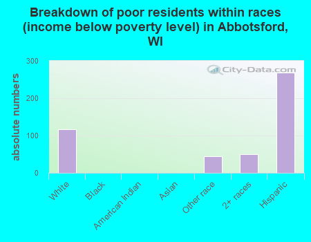 Breakdown of poor residents within races (income below poverty level) in Abbotsford, WI