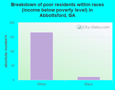 Breakdown of poor residents within races (income below poverty level) in Abbottsford, GA