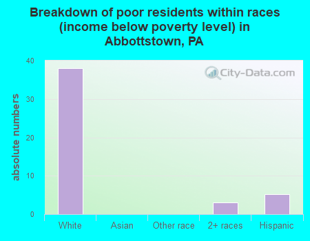 Breakdown of poor residents within races (income below poverty level) in Abbottstown, PA