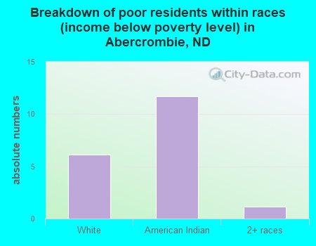 Breakdown of poor residents within races (income below poverty level) in Abercrombie, ND