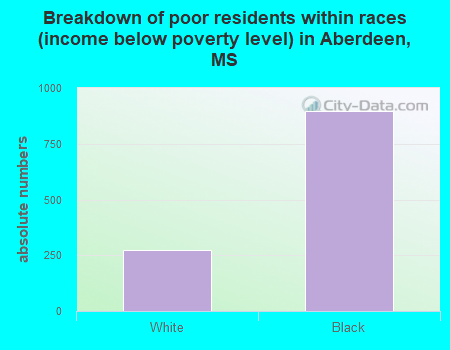 Breakdown of poor residents within races (income below poverty level) in Aberdeen, MS