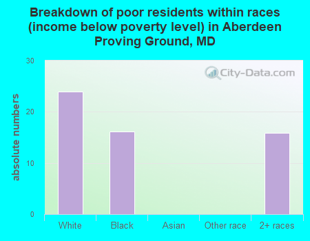 Breakdown of poor residents within races (income below poverty level) in Aberdeen Proving Ground, MD