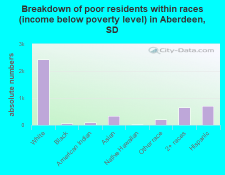 Breakdown of poor residents within races (income below poverty level) in Aberdeen, SD