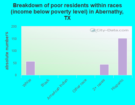 Breakdown of poor residents within races (income below poverty level) in Abernathy, TX