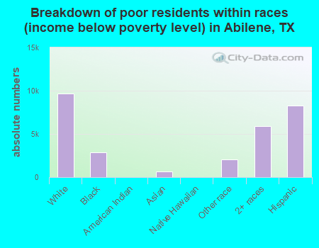Breakdown of poor residents within races (income below poverty level) in Abilene, TX