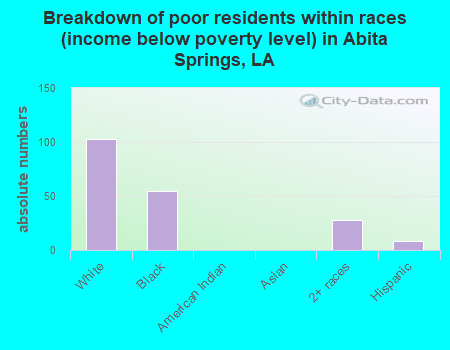Breakdown of poor residents within races (income below poverty level) in Abita Springs, LA
