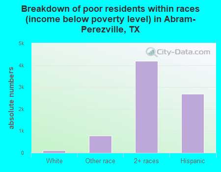 Breakdown of poor residents within races (income below poverty level) in Abram-Perezville, TX