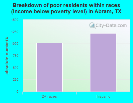 Breakdown of poor residents within races (income below poverty level) in Abram, TX