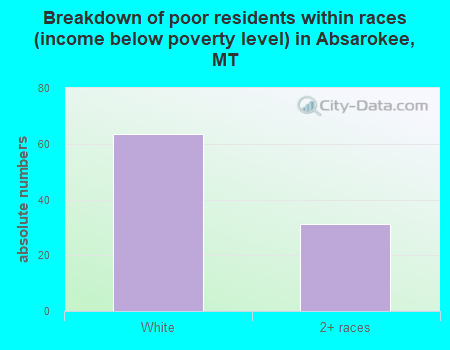 Breakdown of poor residents within races (income below poverty level) in Absarokee, MT