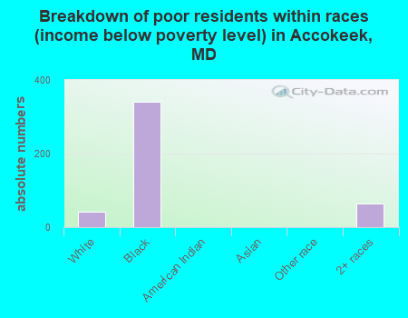 Breakdown of poor residents within races (income below poverty level) in Accokeek, MD