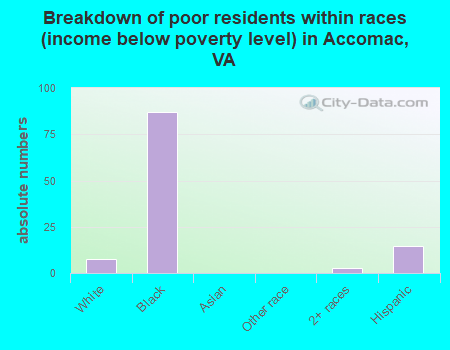 Breakdown of poor residents within races (income below poverty level) in Accomac, VA