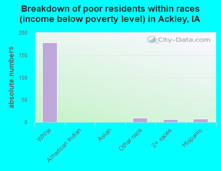 Breakdown of poor residents within races (income below poverty level) in Ackley, IA