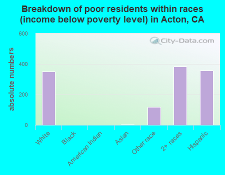 Breakdown of poor residents within races (income below poverty level) in Acton, CA