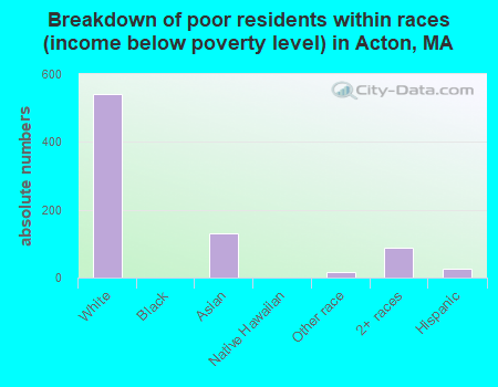 Breakdown of poor residents within races (income below poverty level) in Acton, MA