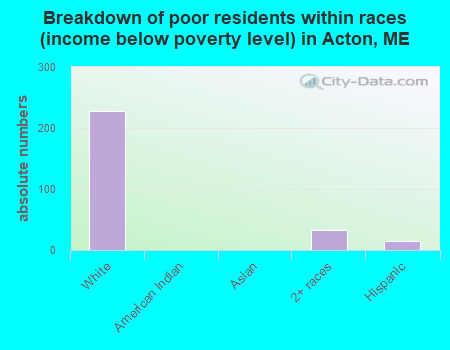 Breakdown of poor residents within races (income below poverty level) in Acton, ME