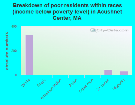 Breakdown of poor residents within races (income below poverty level) in Acushnet Center, MA