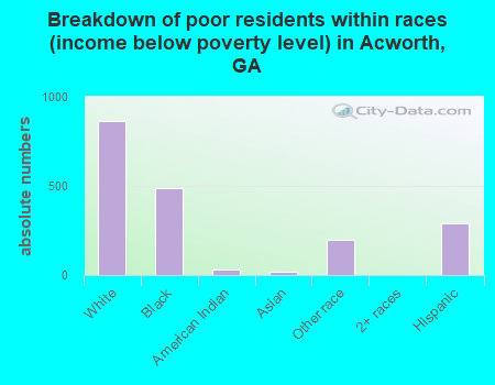 Breakdown of poor residents within races (income below poverty level) in Acworth, GA