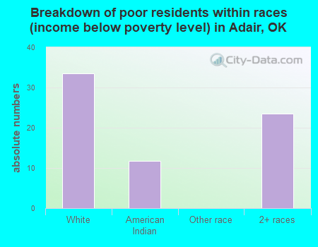 Breakdown of poor residents within races (income below poverty level) in Adair, OK