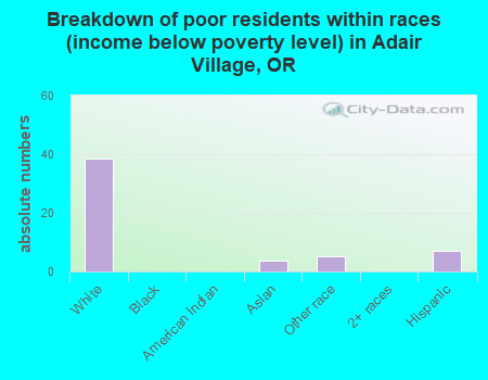 Breakdown of poor residents within races (income below poverty level) in Adair Village, OR