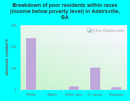 Breakdown of poor residents within races (income below poverty level) in Adairsville, GA