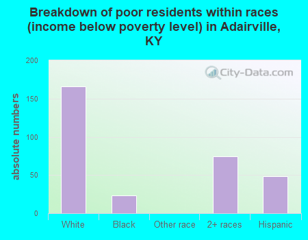 Breakdown of poor residents within races (income below poverty level) in Adairville, KY
