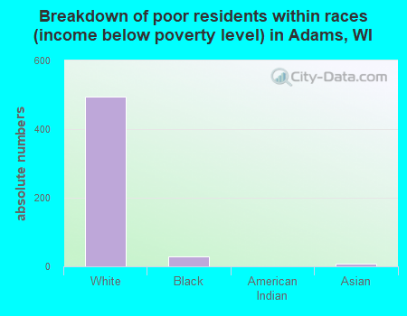 Breakdown of poor residents within races (income below poverty level) in Adams, WI