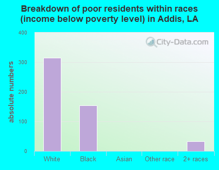 Breakdown of poor residents within races (income below poverty level) in Addis, LA