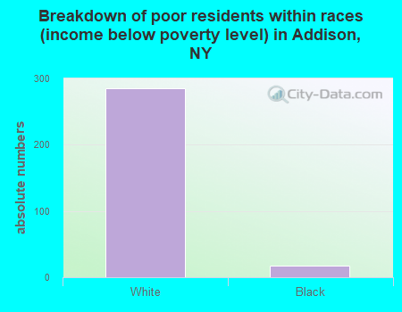 Breakdown of poor residents within races (income below poverty level) in Addison, NY