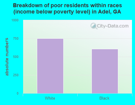 Breakdown of poor residents within races (income below poverty level) in Adel, GA