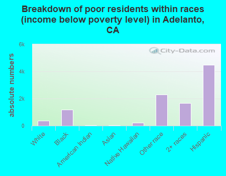 Breakdown of poor residents within races (income below poverty level) in Adelanto, CA