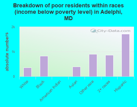 Breakdown of poor residents within races (income below poverty level) in Adelphi, MD