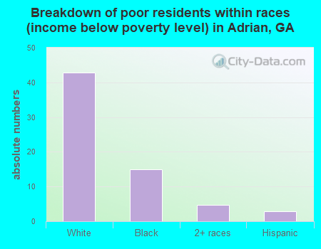 Breakdown of poor residents within races (income below poverty level) in Adrian, GA