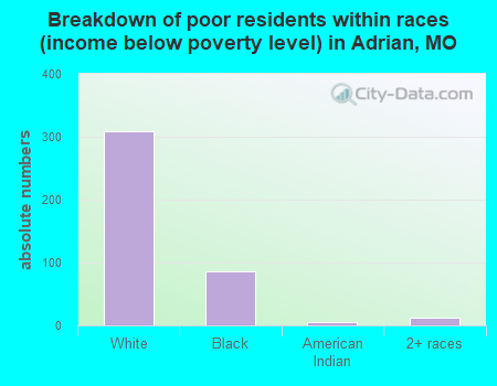 Breakdown of poor residents within races (income below poverty level) in Adrian, MO