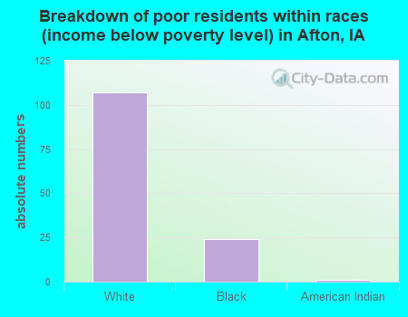 Breakdown of poor residents within races (income below poverty level) in Afton, IA
