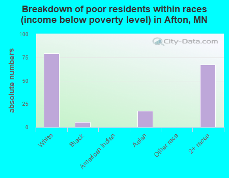 Breakdown of poor residents within races (income below poverty level) in Afton, MN