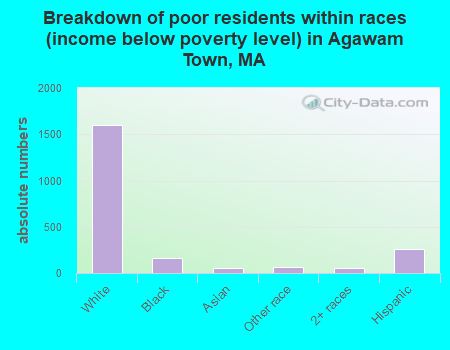 Breakdown of poor residents within races (income below poverty level) in Agawam Town, MA