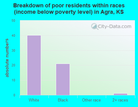 Breakdown of poor residents within races (income below poverty level) in Agra, KS