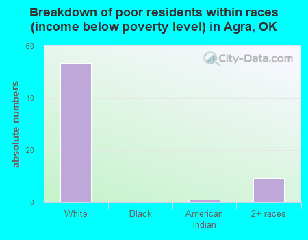 Breakdown of poor residents within races (income below poverty level) in Agra, OK