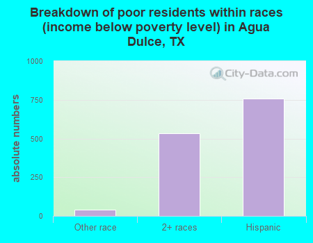 Breakdown of poor residents within races (income below poverty level) in Agua Dulce, TX