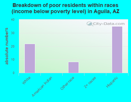 Breakdown of poor residents within races (income below poverty level) in Aguila, AZ